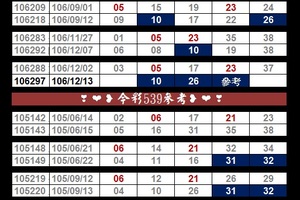 刺五加專區2017(12/13)❣❤❥今彩539參考❥❤❣