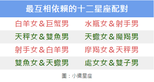 最互相依賴的十二星座配對 射手寶寶 Fun01 創作分享