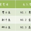 速食愛情&長久愛情，12星座喜歡哪一種？