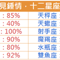 對於一見鍾情，十二星座信幾分 