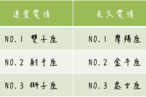 速食愛情&長久愛情，12星座喜歡哪一種？