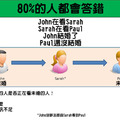 10個就算會讀到哈佛也不一定答得出來的「考驗智商問題」。