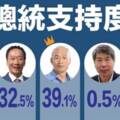 親綠民調！ 韓國瑜完勝郭台銘