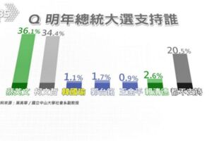 中山大學校內民調 韓1.1%蔡英文36.1%居冠。／點一下「更多 」文章