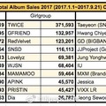 [TWICE][新聞]170922 TWICE2017H榜專輯銷量37萬+張位居女團一位