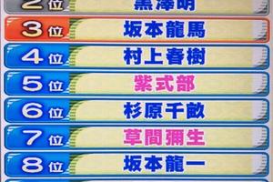 日本網民討論：外國人選出了最尊敬的50名日本人