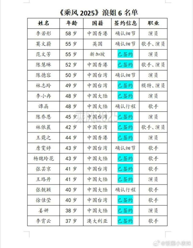 微博瘋傳《浪姐6》擬邀名單。（圖／翻攝自微博）