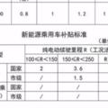 買電動車最高補助2萬，重慶2017新能源汽車補助標準出台