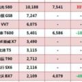 風雨過後，vv7加速追擊，一天能賣195輛，GS8地位不保