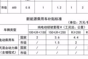 買電動車最高補助2萬，重慶2017新能源汽車補助標準出台