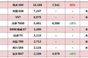 風雨過後，vv7加速追擊，一天能賣195輛，GS8地位不保