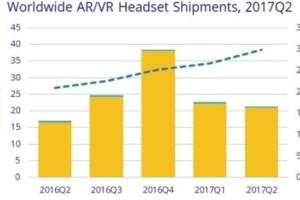 VR本周說:Q2頭顯發貨213萬台iPhone玩轉AR