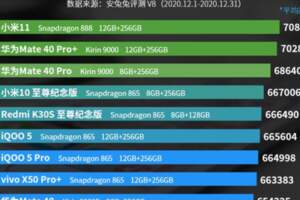 12月份手機性能排行榜：小米11排名第一