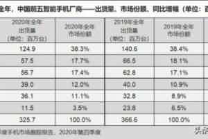 為什麼OPPO反超華為成中國智慧型手機市場第一？