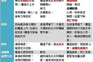 一圖看懂熱衰竭或中暑　這些人慎防熱傷害