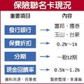 保險聯名卡繳保費 現金回饋最高1.2%