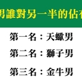 十二星男誰對另一半的佔有欲最強，看一眼碰一下都不行！