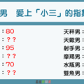 「不是不愛了，而是愛上別人了」！12星座男 愛上「小三」的指數有多高！