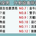 「男人說不在意外表，都是騙人的！」12星座男外貌協會程度排行榜！