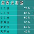 「十二星座幫夫運排名」娶到賺到，男人都該疼的就是她了！