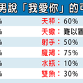 「熱戀中的甜言蜜語可以相信嗎！」12星座男說「我愛你」的可信程度究竟有多高！