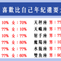 「年齡不是距離」！12星座 喜歡「年紀大」的人，還是「年紀小」的人！