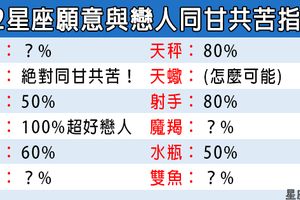 12星座誰最願意跟戀人同甘共苦！另一半要慎選，小心苦難來了就放你一個人面對！