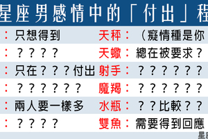 「付出跟收穫對等的愛情，才是理想」12星座男在感情中的「付出」程度！是一味付出還是只想收穫！