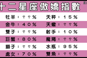 十二星座有多「傲嬌」！在感情裡適當加入是很有效的小秘訣哦！