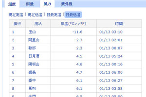 快訊／急凍4.7度！嘉義創入冬平地最低溫　全台低溫特報