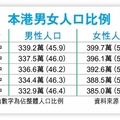 香港「陰盛陽衰」情況加劇！港女多港男少比例擴大至54：45