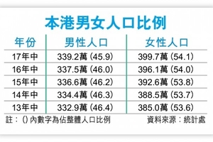 香港「陰盛陽衰」情況加劇！港女多港男少比例擴大至54：45