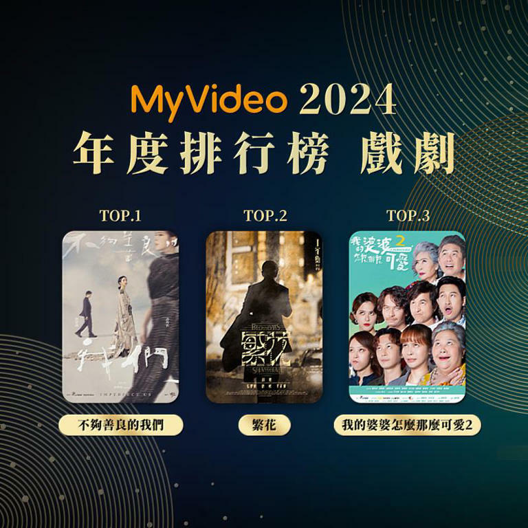 圖2：MyVideo台流戲劇、動漫、電影三線熱燒 付費用戶數年增3成。（MyVideo提供）