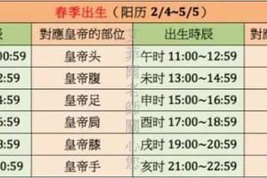 「出生時辰」決定你是哪一種「皇帝命」！生在「這時」你就集萬千寵愛於一身，還有貴人相助，不過要特別注意…