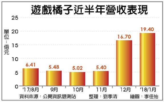 天堂m 熱度不墜橘子1月營收再締新猷 貓熊 Fun01 創作分享