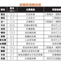 生技大老引爆市場新藥投資熱潮