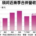 頎邦 明年有望大吞驅動IC封測訂單