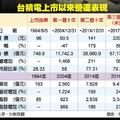 台灣市場: 台積電上市23年 投報率90倍