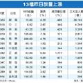 10/4 台灣市場:  13檔量增 抱股過中秋