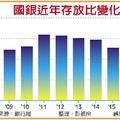 10/4 金融匯市:  濫頭寸破十兆 創史上新高