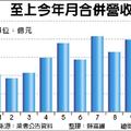 個股產業:  至上10月營收121.88億 歷史次高