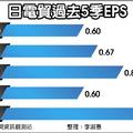 日電貿Q3獲利增逾7成 飆新高