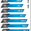 11/13個股產業:  文曄出貨喊燒 全年EPS拚5元