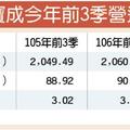 個股產業:  寶成前3季營收獲利 雙創高