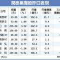 潤泰集團股 慶祝行情不同調