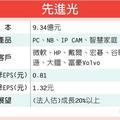 11/21個股產業:  先進光明年成長 20％起跳