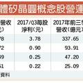 11/22個股產業: 矽晶圓需求強 環球晶、台勝科、合晶大補