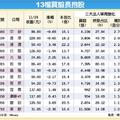 11/25台灣市場: 13檔法人護體 勝算高