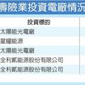 財經政策: 3壽險將砸38億加入種電