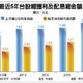 高殖利率題材 可望助攻台股